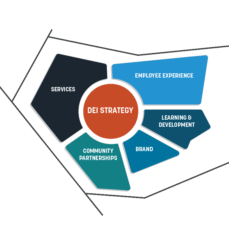 DEI Strategic Plan