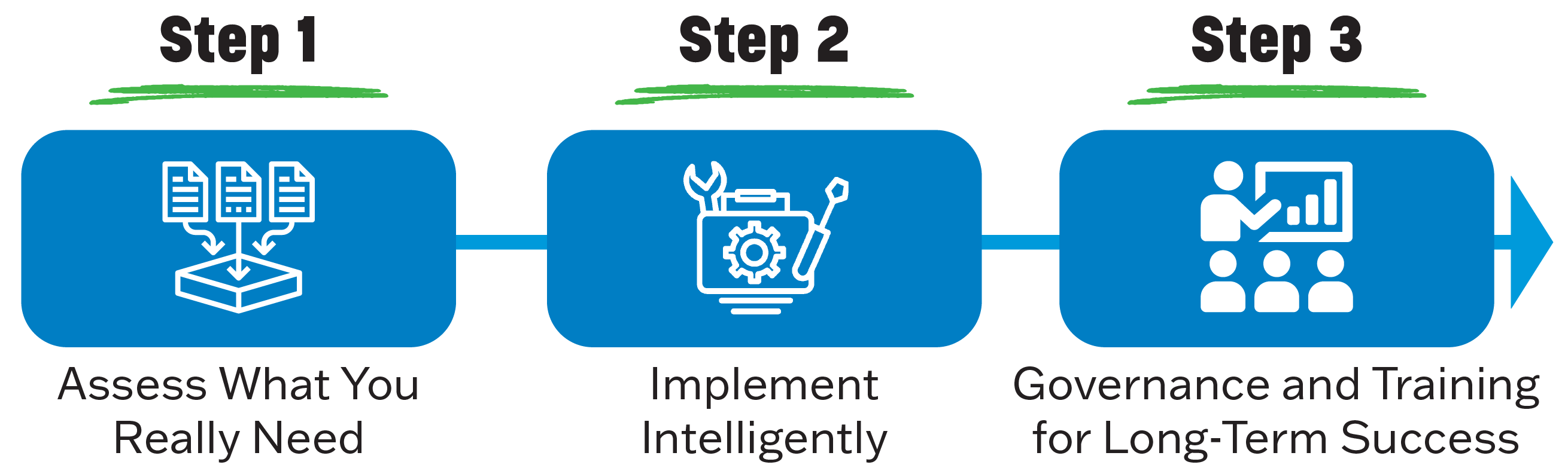 3 step plan for GIS implementation with icons