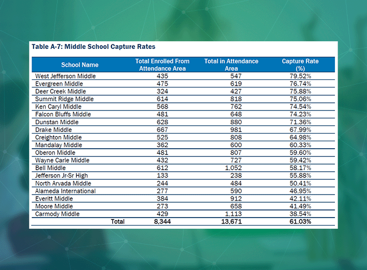 Example table showing middle school capture rates