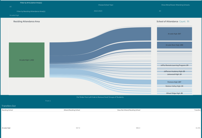 Residence vs Attendance Dashboard sample 